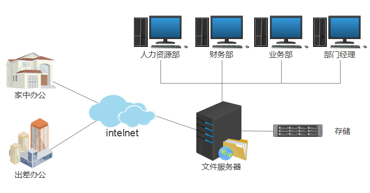 桌面虛擬化辦公方案 構建高效、安全、靈活的現代化辦公服務器環境